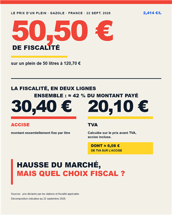 Infographie : 50,50 euros de fiscalité sur un plein de gazole, détaillés entre accise et TVA